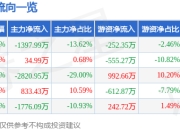 股票行情快报：伊戈尔（002922）6月19日主力资金净卖出1397.99万元