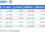 股票行情快报：西点药业（301130）6月19日主力资金净卖出34.09万元