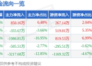 股票行情快报：康平科技（300907）6月19日主力资金净买入850.16万元
