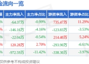 股票行情快报：跃岭股份（002725）6月19日主力资金净卖出64.37万元