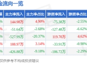 股票行情快报：永福股份（300712）6月19日主力资金净买入144.98万元