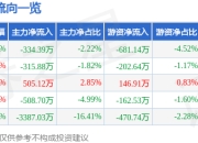 股票行情快报：盈方微（000670）6月19日主力资金净卖出334.39万元