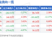 股票行情快报：世名科技（300522）6月19日主力资金净卖出202.51万元