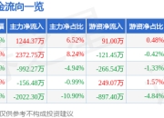 股票行情快报：联合化学（301209）6月19日主力资金净买入1244.37万元