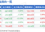 股票行情快报：迪森股份（300335）6月19日主力资金净卖出667.99万元