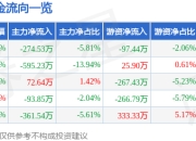 股票行情快报：海昌新材（300885）6月19日主力资金净卖出274.53万元
