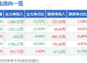 股票行情快报：富邦科技（300387）6月19日主力资金净卖出1386.52万元