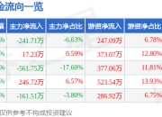 股票行情快报：克明食品（002661）6月19日主力资金净卖出241.71万元