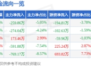 股票行情快报：中晟高科（002778）6月19日主力资金净卖出259.86万元