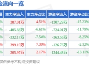 股票行情快报：延华智能（002178）6月19日主力资金净买入387.01万元