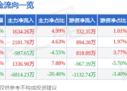 股票行情快报：万安科技（002590）6月19日主力资金净买入1634.26万元