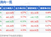 股票行情快报：兔宝宝（002043）6月19日主力资金净买入423.54万元