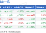股票行情快报：贝因美（002570）6月19日主力资金净卖出9020.74万元