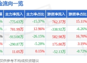 股票行情快报：福星股份（000926）6月19日主力资金净卖出775.63万元