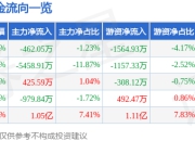 股票行情快报：星宸科技（301536）6月19日主力资金净卖出462.05万元