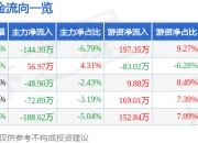 股票行情快报：丽臣实业（001218）6月19日主力资金净卖出144.39万元