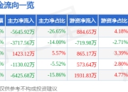 股票行情快报：川宁生物（301301）6月19日主力资金净卖出5645.92万元