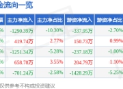 股票行情快报：仙乐健康（300791）6月19日主力资金净卖出1290.39万元