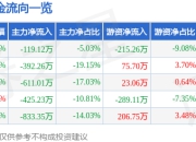 股票行情快报：浩洋股份（300833）6月19日主力资金净卖出119.12万元