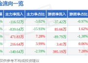 股票行情快报：嘉益股份（301004）6月19日主力资金净卖出116.52万元