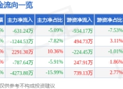 股票行情快报：立中集团（300428）6月19日主力资金净卖出631.24万元