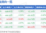 股票行情快报：东华测试（300354）6月19日主力资金净卖出648.85万元