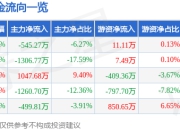 股票行情快报：朗玛信息（300288）6月19日主力资金净卖出545.27万元
