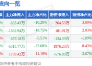股票行情快报：ST纳川（300198）6月19日主力资金净卖出693.43万元