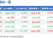股票行情快报：创世纪（300083）6月19日主力资金净卖出3205.51万元