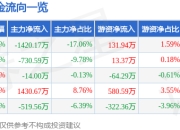股票行情快报：回天新材（300041）6月19日主力资金净卖出1420.17万元