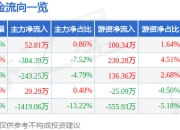 股票行情快报：宇环数控（002903）6月19日主力资金净买入52.81万元