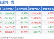 股票行情快报：中航光电（002179）6月19日主力资金净卖出4866.96万元
