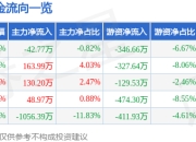 股票行情快报：路畅科技（002813）6月19日主力资金净卖出42.77万元