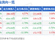 股票行情快报：南山控股（002314）6月19日主力资金净买入390.18万元
