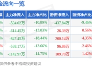 股票行情快报：中成股份（000151）6月19日主力资金净卖出504.02万元