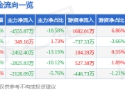股票行情快报：锡业股份（000960）6月19日主力资金净卖出4555.87万元
