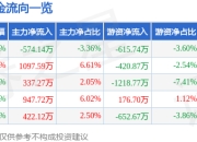股票行情快报：隆利科技（300752）6月19日主力资金净卖出574.14万元