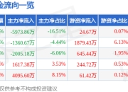 股票行情快报：光威复材（300699）6月19日主力资金净卖出5973.86万元