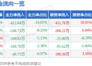 股票行情快报：尚品宅配（300616）6月19日主力资金净卖出412.04万元