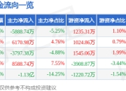 股票行情快报：掌趣科技（300315）6月19日主力资金净卖出5888.74万元