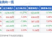 股票行情快报：瑞丰光电（300241）6月19日主力资金净卖出1278.31万元