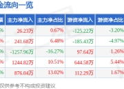 股票行情快报：冀凯股份（002691）6月19日主力资金净买入26.23万元