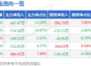 股票行情快报：明德生物（002932）6月19日主力资金净卖出647.47万元