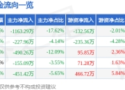 股票行情快报：九鼎新材（002201）6月19日主力资金净卖出1163.29万元