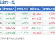 股票行情快报：长江证券（000783）6月19日主力资金净卖出2708.34万元