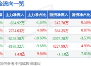 股票行情快报：天府文旅（000558）6月19日主力资金净卖出694.92万元
