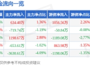 股票行情快报：罗博特科（300757）6月19日主力资金净买入634.40万元