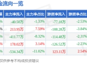 股票行情快报：力合科技（300800）6月19日主力资金净卖出40.50万元