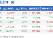 股票行情快报：华瑞股份（300626）6月19日主力资金净买入34.81万元