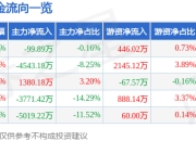 股票行情快报：南都电源（300068）6月19日主力资金净卖出99.89万元